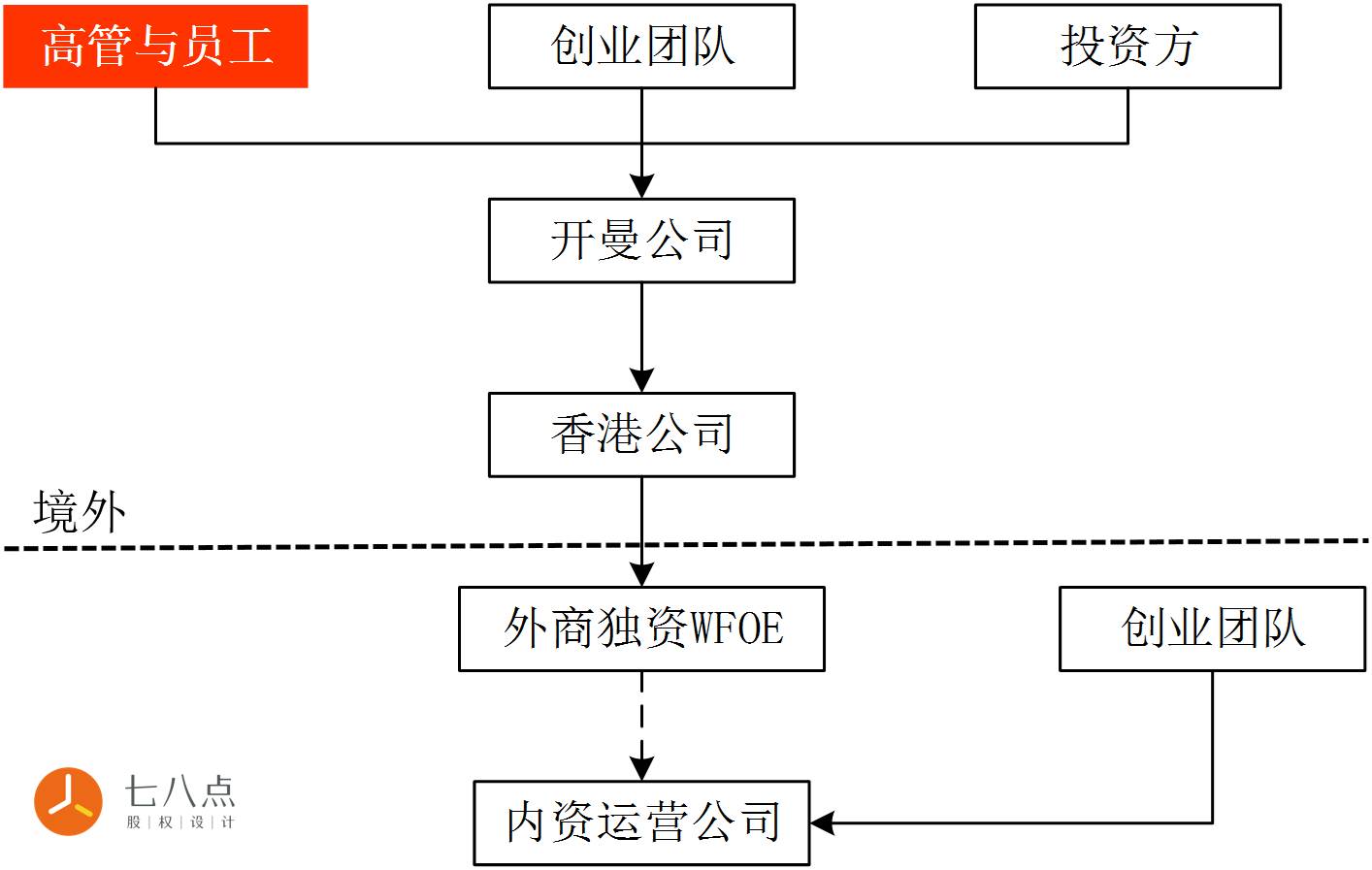 老司机告诉你，你拿股权前需要知道的15个关键问题