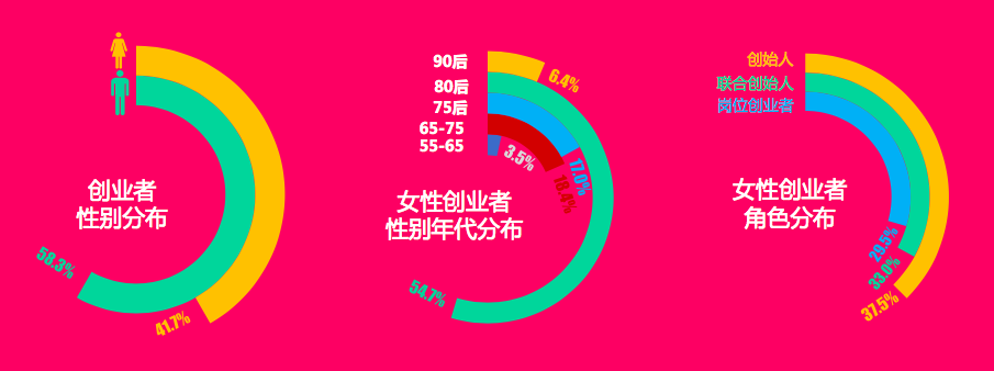 一分钟解读女性创业者 这么拼，为了赚钱还是实现自我？