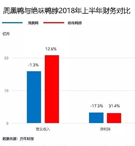 从周黑鸭看鸭脖市场，做自营还是选加盟