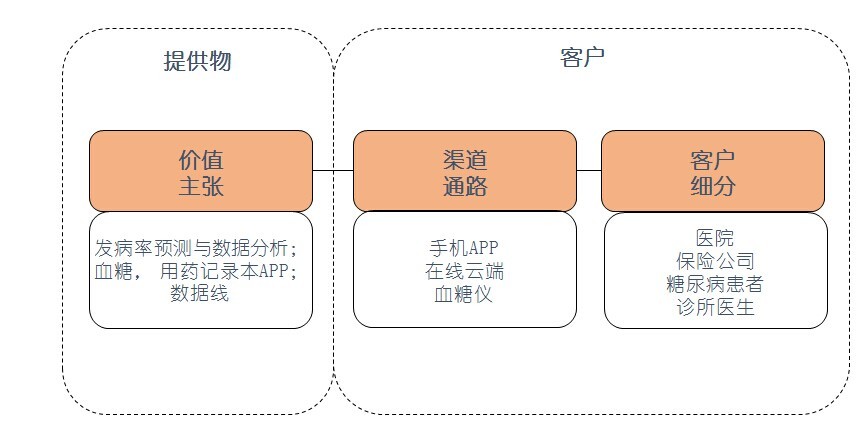 顶层设计与业务推演：到底什么是商业模式